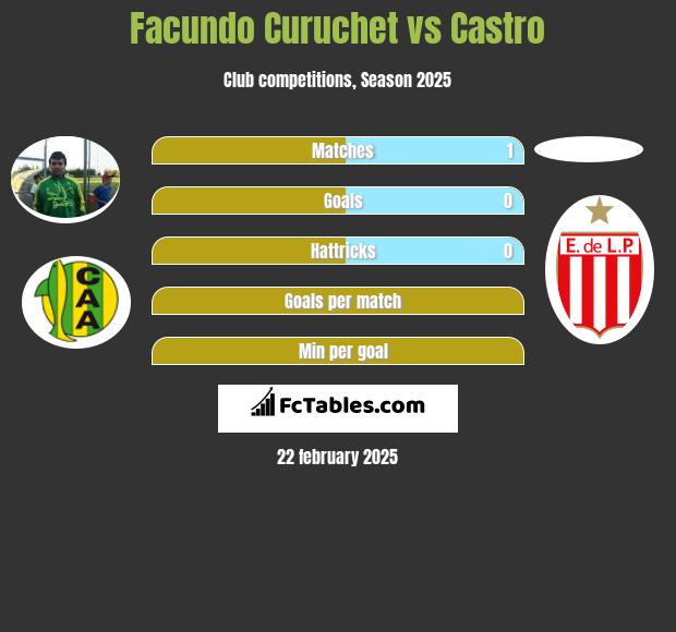 Facundo Curuchet vs Castro h2h player stats