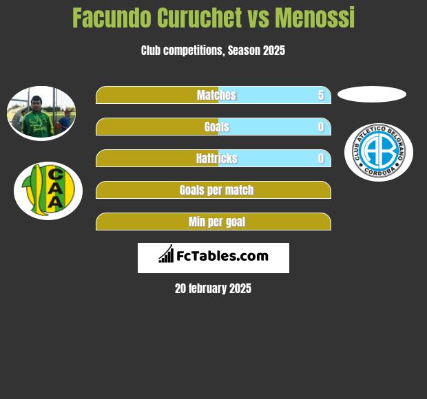 Facundo Curuchet vs Menossi h2h player stats