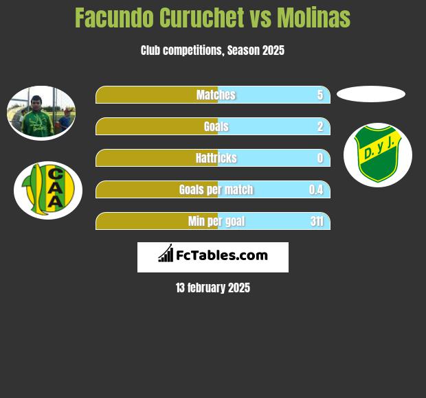 Facundo Curuchet vs Molinas h2h player stats