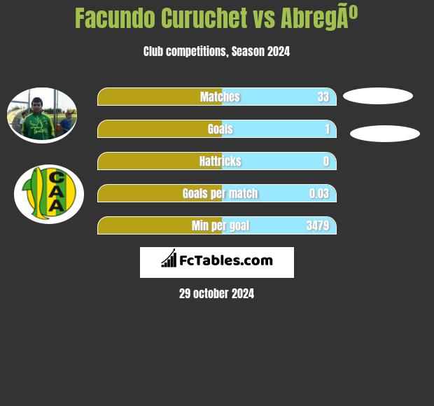 Facundo Curuchet vs AbregÃº h2h player stats