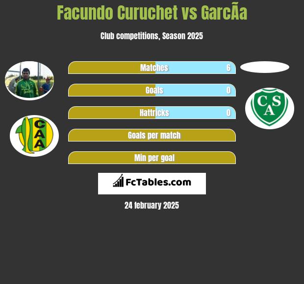 Facundo Curuchet vs GarcÃ­a h2h player stats