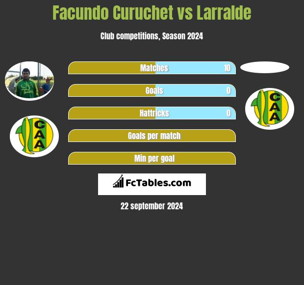 Facundo Curuchet vs Larralde h2h player stats