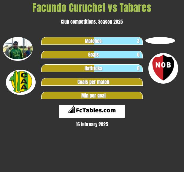 Facundo Curuchet vs Tabares h2h player stats