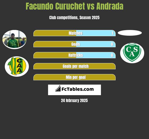 Facundo Curuchet vs Andrada h2h player stats