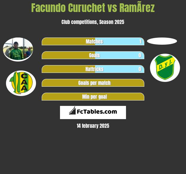 Facundo Curuchet vs RamÃ­rez h2h player stats