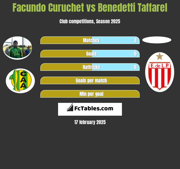 Facundo Curuchet vs Benedetti Taffarel h2h player stats