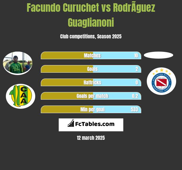 Facundo Curuchet vs RodrÃ­guez Guaglianoni h2h player stats