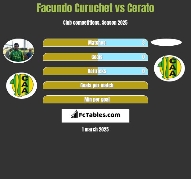 Facundo Curuchet vs Cerato h2h player stats