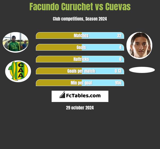 Facundo Curuchet vs Cuevas h2h player stats