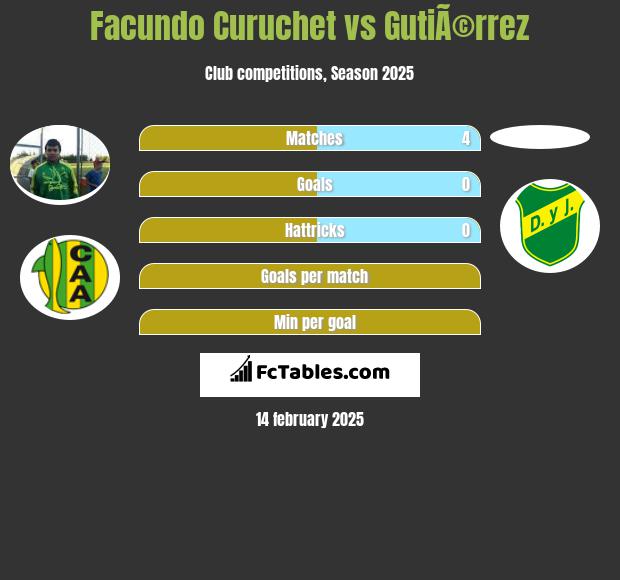 Facundo Curuchet vs GutiÃ©rrez h2h player stats