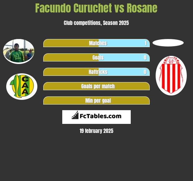 Facundo Curuchet vs Rosane h2h player stats