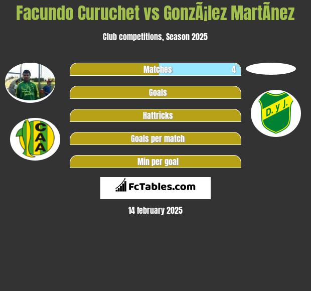 Facundo Curuchet vs GonzÃ¡lez MartÃ­nez h2h player stats