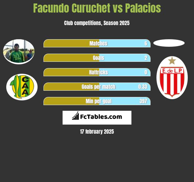 Facundo Curuchet vs Palacios h2h player stats