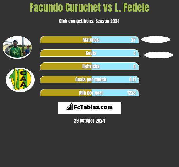 Facundo Curuchet vs L. Fedele h2h player stats