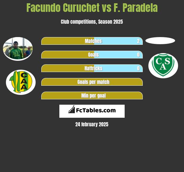 Facundo Curuchet vs F. Paradela h2h player stats