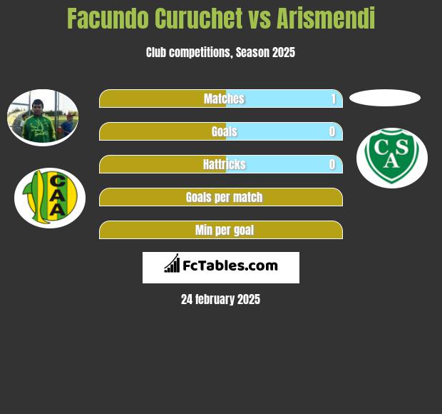 Facundo Curuchet vs Arismendi h2h player stats