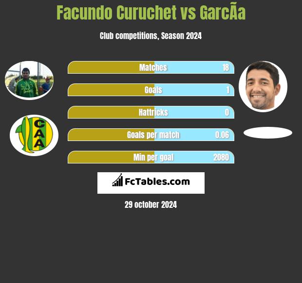 Facundo Curuchet vs GarcÃ­a h2h player stats