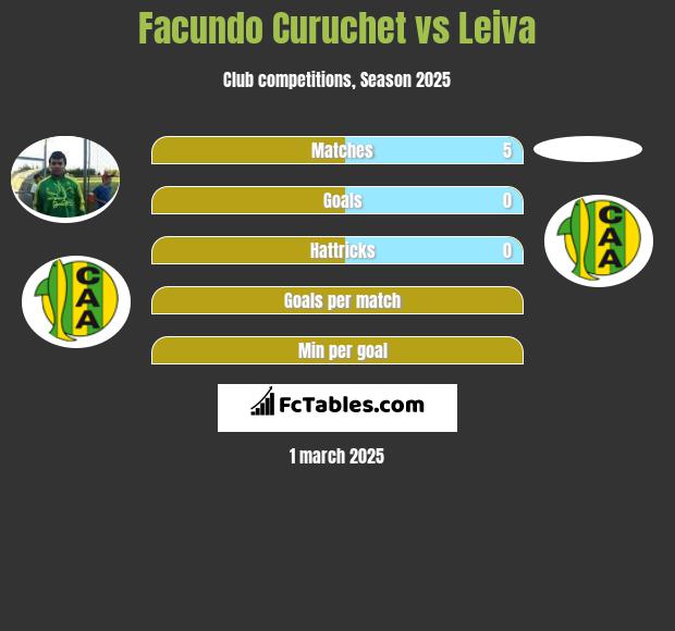 Facundo Curuchet vs Leiva h2h player stats