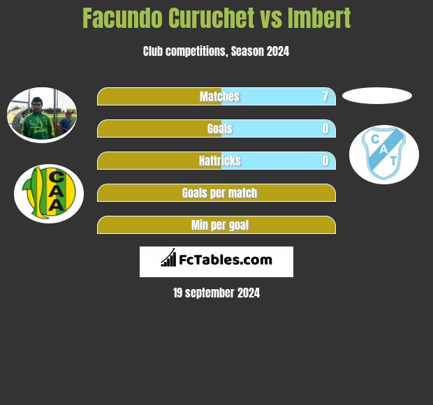 Facundo Curuchet vs Imbert h2h player stats