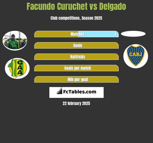 Facundo Curuchet vs Delgado h2h player stats