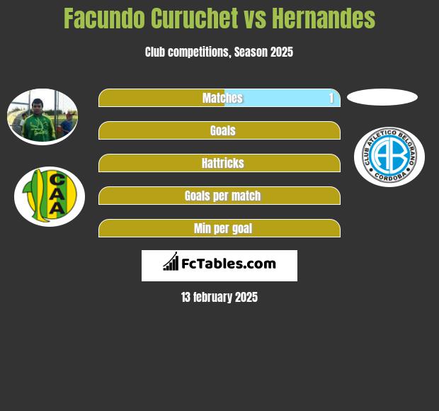 Facundo Curuchet vs Hernandes h2h player stats