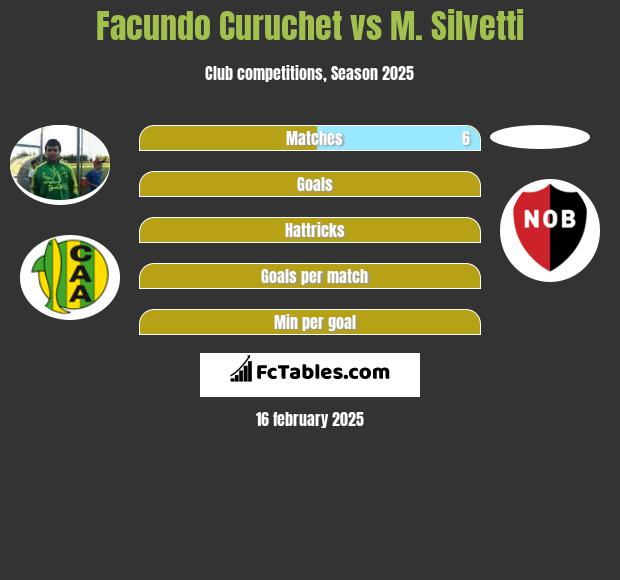 Facundo Curuchet vs M. Silvetti h2h player stats