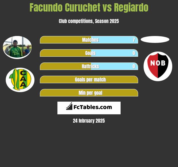 Facundo Curuchet vs Regiardo h2h player stats