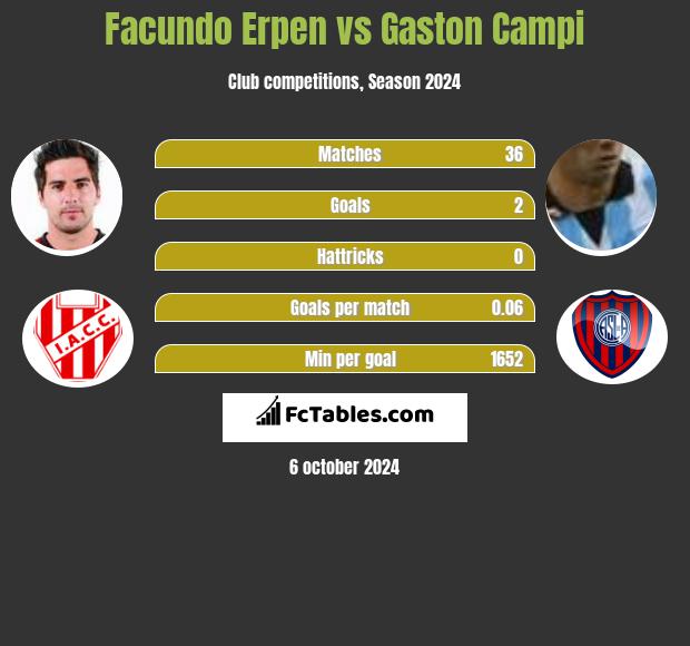 Facundo Erpen vs Gaston Campi h2h player stats