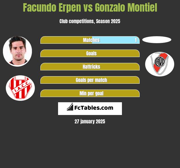 Facundo Erpen vs Gonzalo Montiel h2h player stats