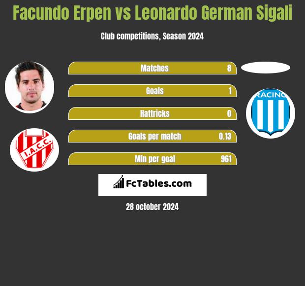 Facundo Erpen vs Leonardo German Sigali h2h player stats