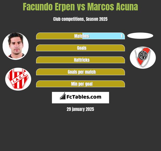 Facundo Erpen vs Marcos Acuna h2h player stats