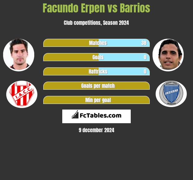 Facundo Erpen vs Barrios h2h player stats