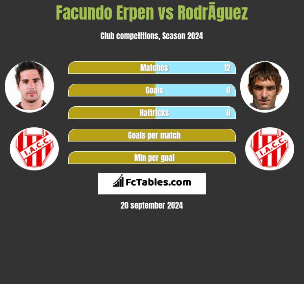 Facundo Erpen vs RodrÃ­guez h2h player stats