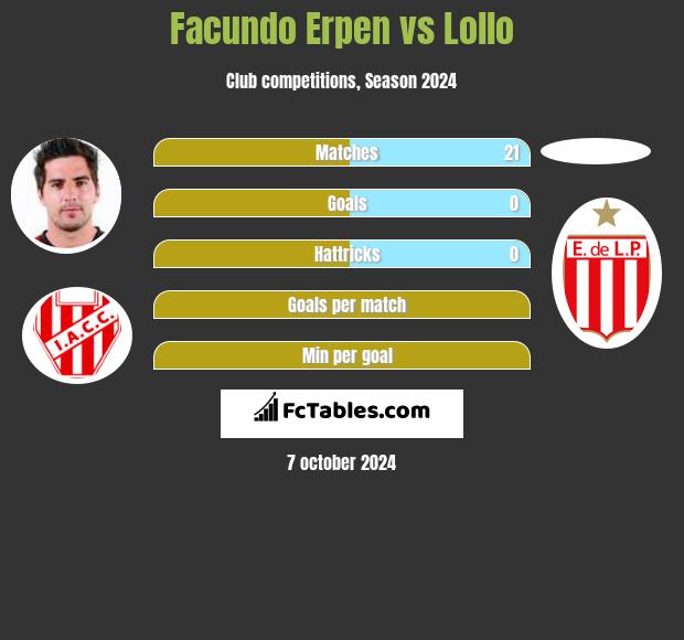 Facundo Erpen vs Lollo h2h player stats