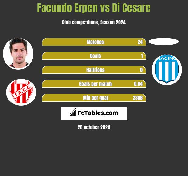 Facundo Erpen vs Di Cesare h2h player stats