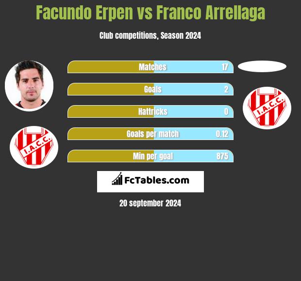 Facundo Erpen vs Franco Arrellaga h2h player stats