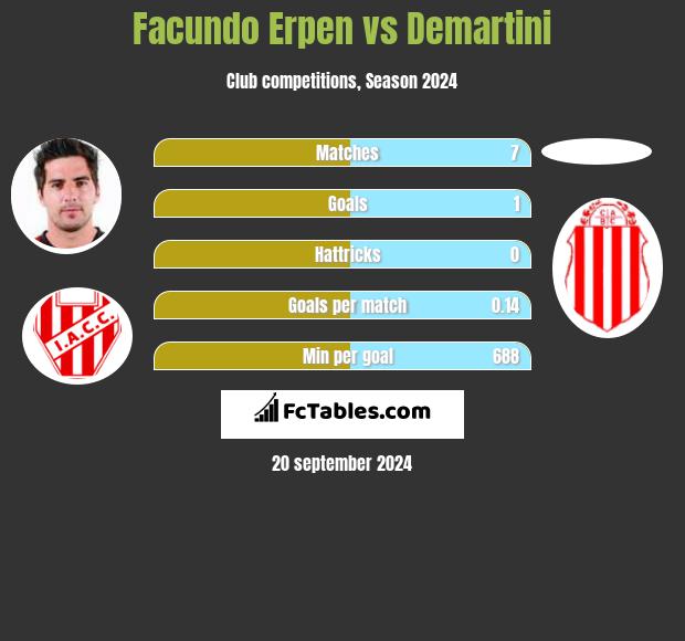 Facundo Erpen vs Demartini h2h player stats