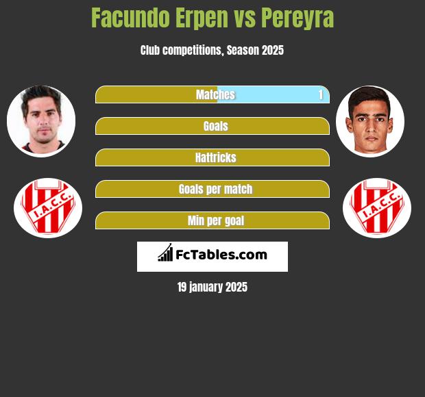 Facundo Erpen vs Pereyra h2h player stats