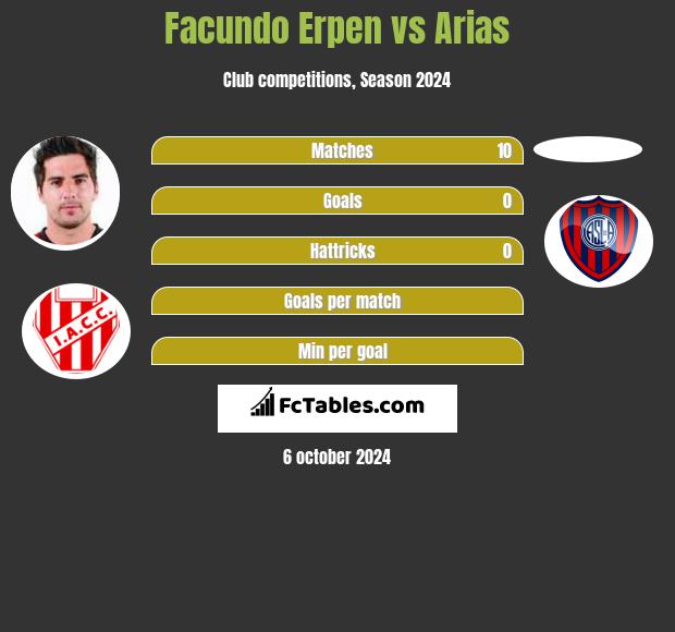 Facundo Erpen vs Arias h2h player stats