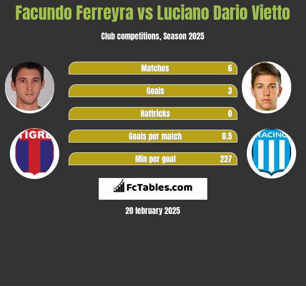 Facundo Ferreyra vs Luciano Vietto h2h player stats