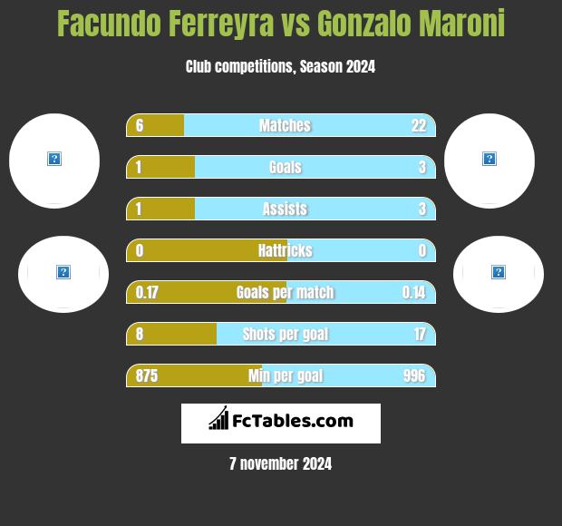 Facundo Ferreyra vs Gonzalo Maroni h2h player stats