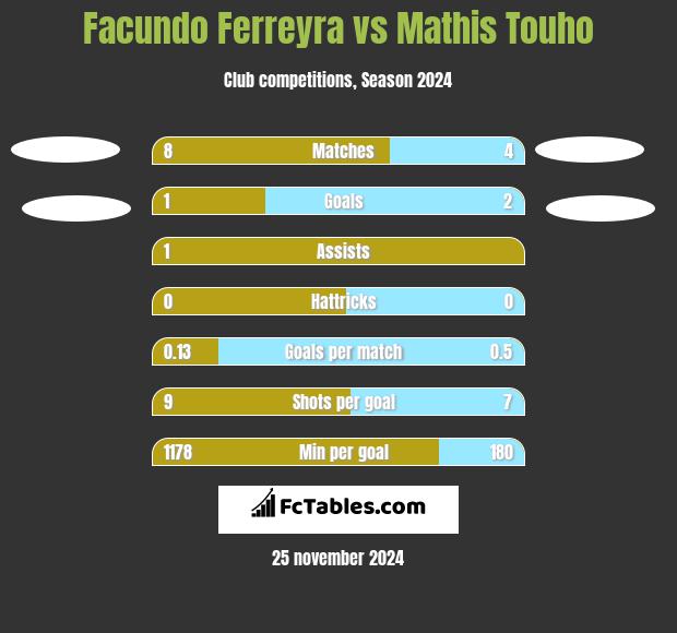 Facundo Ferreyra vs Mathis Touho h2h player stats