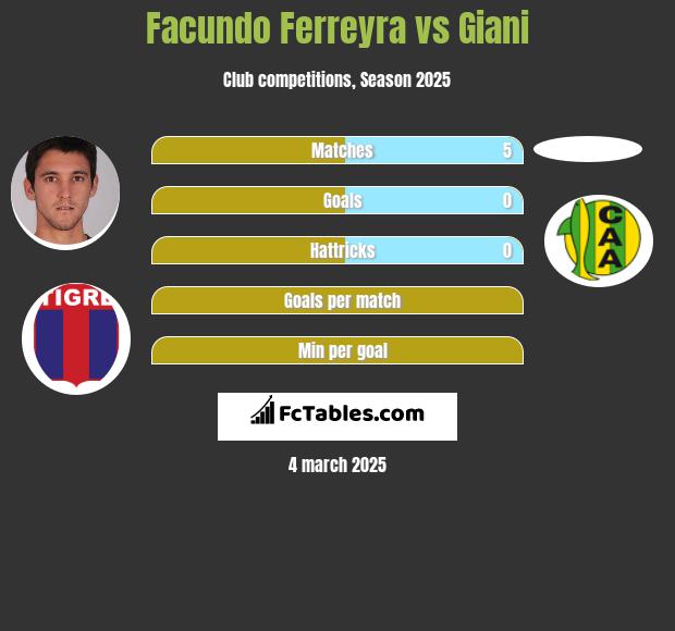 Facundo Ferreyra vs Giani h2h player stats