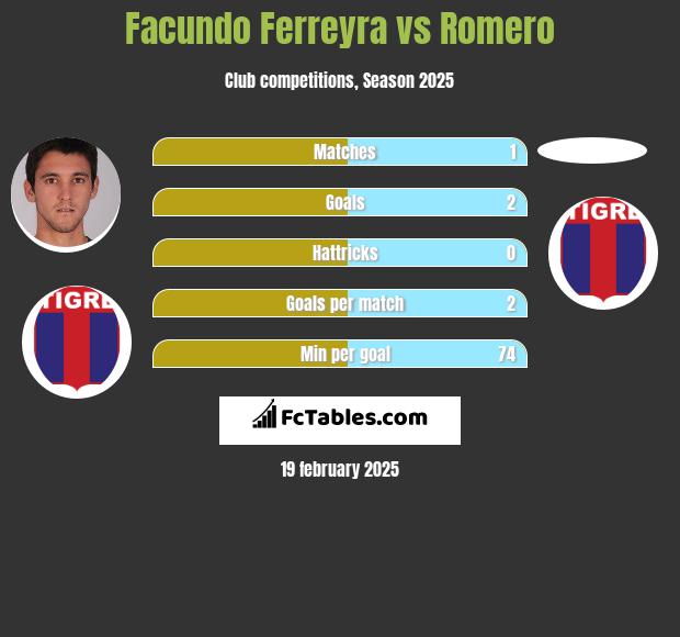 Facundo Ferreyra vs Romero h2h player stats