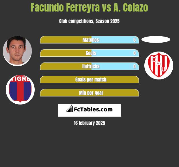 Facundo Ferreyra vs A. Colazo h2h player stats