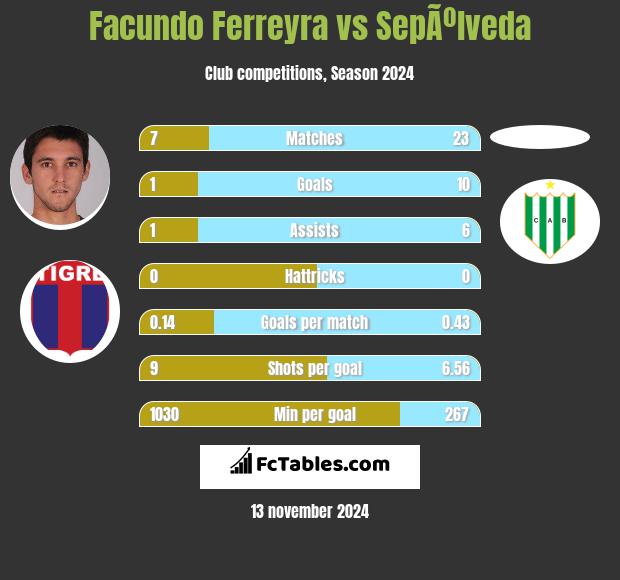 Facundo Ferreyra vs SepÃºlveda h2h player stats