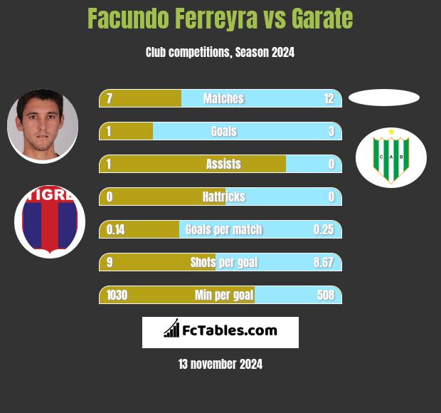 Facundo Ferreyra vs Garate h2h player stats