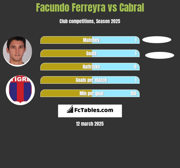 Facundo Ferreyra vs Cabral h2h player stats