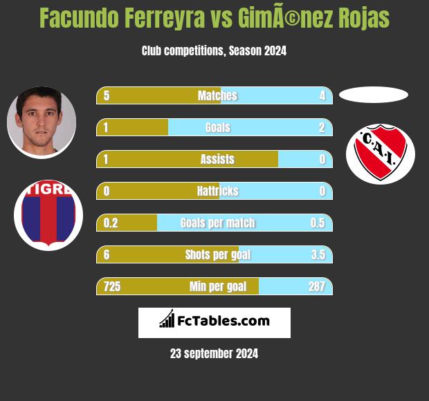 Facundo Ferreyra vs GimÃ©nez Rojas h2h player stats