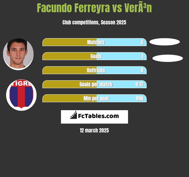 Facundo Ferreyra vs VerÃ³n h2h player stats